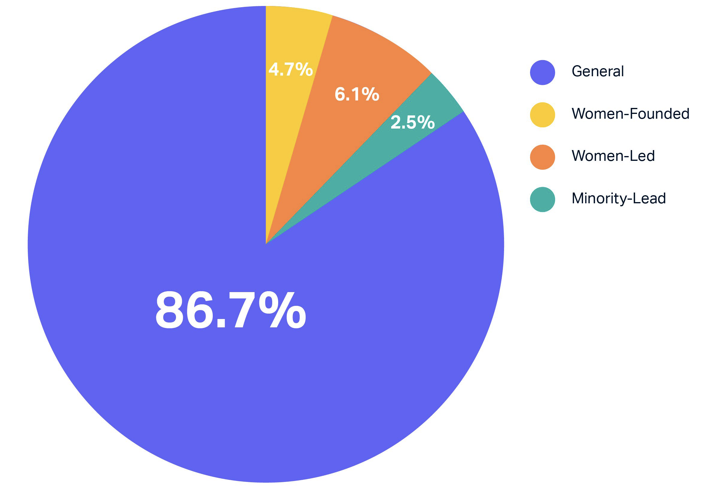 Funding Diversity - Breakdown of Recorded Company Types on PrivCo