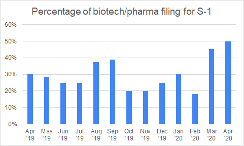 Percentage of biotech:pharma filing for S-1