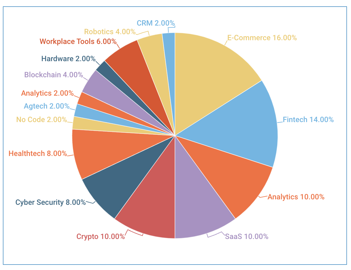 Top Industries